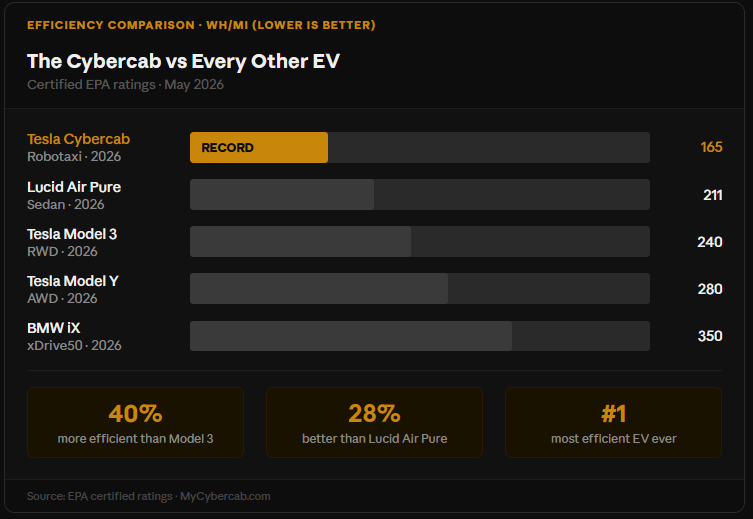 Tesla Cybercab efficiency comparison — 165 Wh/mi vs Lucid Air, Model 3, Model Y