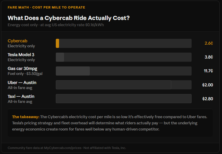 Cybercab 2.6 cents per mile vs Uber 2 dollars — cost per mile comparison chart