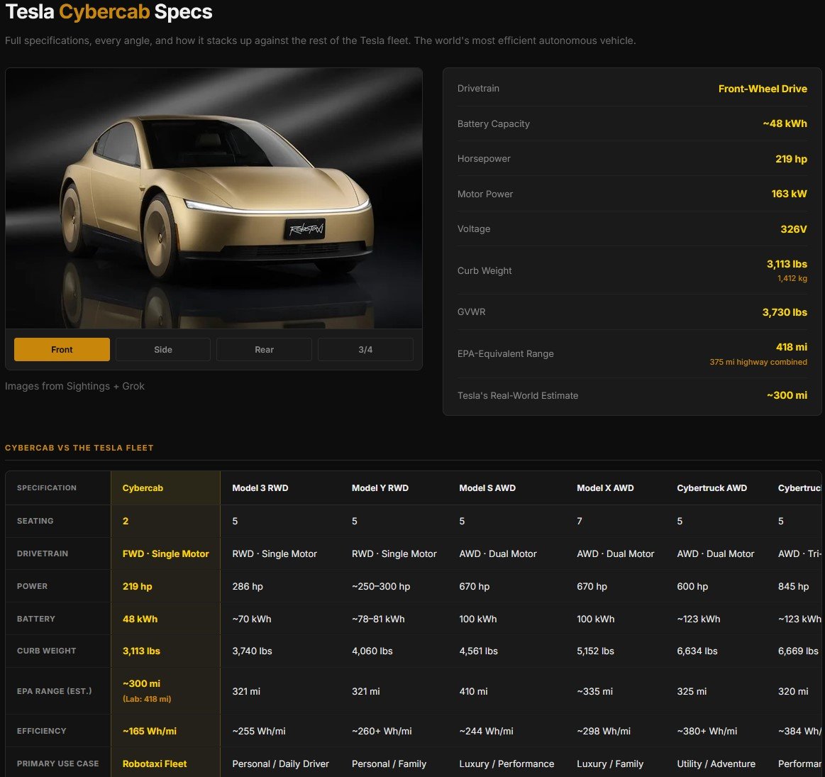 Tesla Cybercab full specifications breakdown: 219 horsepower, 48 kWh battery, 418-mile EPA lab range, 3113 lb curb weight, 163 kW motor