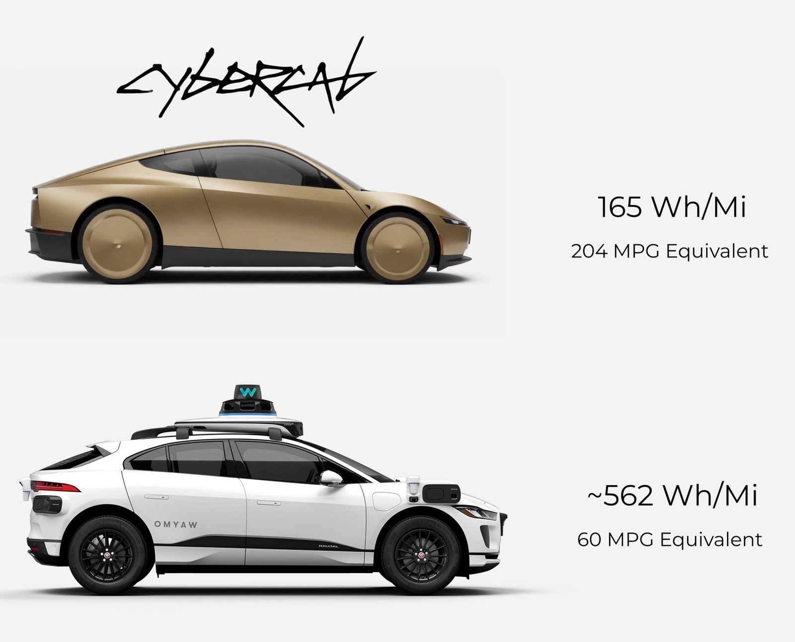 Side-by-side comparison of Waymo Ojai and Tesla Cybercab showing hardware differences: Waymo uses 13 cameras, 4 lidar, 6 radar at $0.40 per mile versus Tesla Cybercab camera-only vision at $0.20 per mile