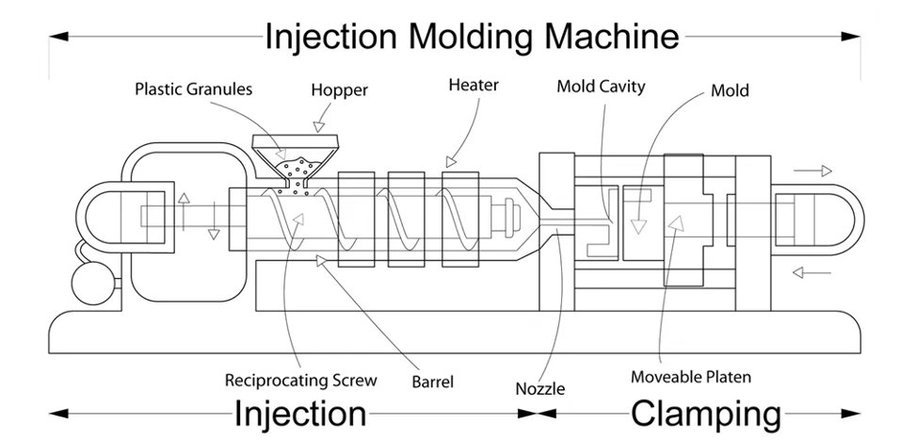 Reaction Injection Molding (RIM) mixes two or more low-viscosity liquid reactive components